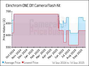 Best Price History for the Elinchrom ONE Off Camera Flash Kit