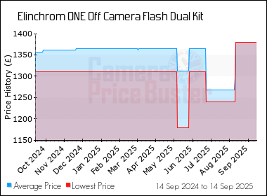 Best Price History for the Elinchrom ONE Off Camera Flash Dual Kit