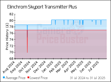 Best Price History for the Elinchrom Skyport Transmitter Plus