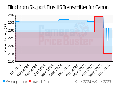 Best Price History for the Elinchrom Skyport Plus HS Transmitter for Canon