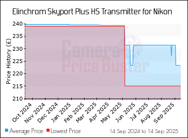 Best Price History for the Elinchrom Skyport Plus HS Transmitter for Nikon