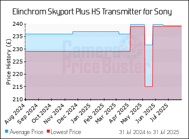 Best Price History for the Elinchrom Skyport Plus HS Transmitter for Sony