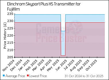 Best Price History for the Elinchrom Skyport Plus HS Transmitter for Fujifilm