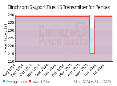 Best Price History for the Elinchrom Skyport Plus HS Transmitter for Pentax