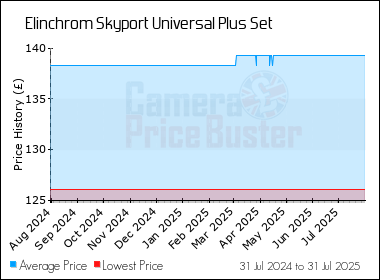 Best Price History for the Elinchrom Skyport Universal Plus Set