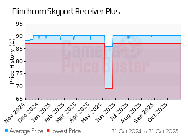 Best Price History for the Elinchrom Skyport Receiver Plus
