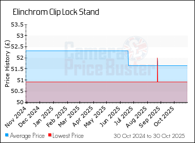 Best Price History for the Elinchrom Clip Lock Stand