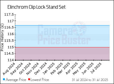 Best Price History for the Elinchrom Clip Lock Stand Set