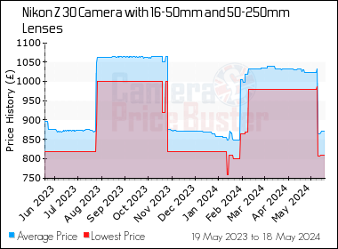 Best Price History for the Nikon Z 30 Camera with 16-50mm and 50-250mm Lenses