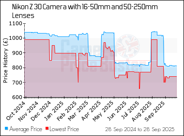 Best Price History for the Nikon Z 30 Camera with 16-50mm and 50-250mm Lenses