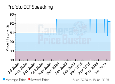 Best Price History for the Profoto OCF Speedring