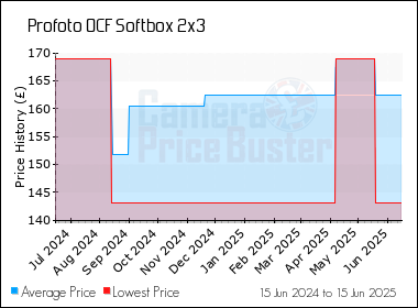 Best Price History for the Profoto OCF Softbox 2x3