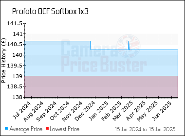 Best Price History for the Profoto OCF Softbox 1x3