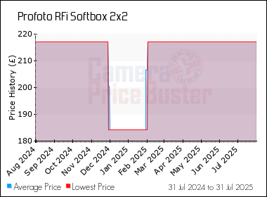 Best Price History for the Profoto RFi Softbox 2x2