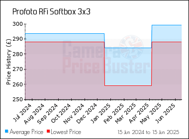Best Price History for the Profoto RFi Softbox 3x3