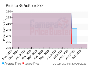 Best Price History for the Profoto RFi Softbox 2x3