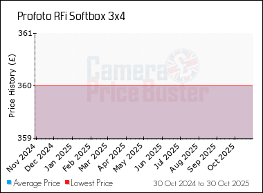 Best Price History for the Profoto RFi Softbox 3x4