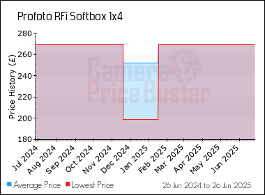 Best Price History for the Profoto RFi Softbox 1x4