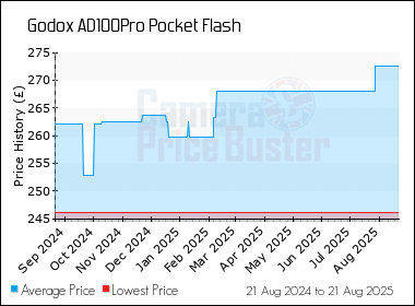 Best Price History for the Godox AD100Pro Pocket Flash
