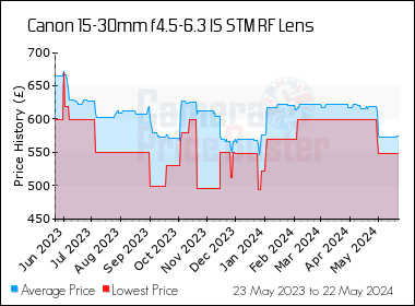 Best Price History for the Canon 15-30mm f4.5-6.3 IS STM RF Lens