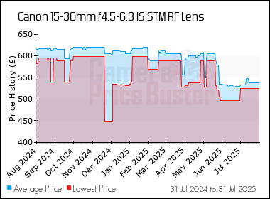 Best Price History for the Canon 15-30mm f4.5-6.3 IS STM RF Lens