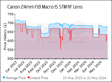 Best Price History for the Canon 24mm f1.8 Macro IS STM RF Lens
