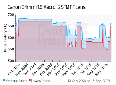 Best Price History for the Canon 24mm f1.8 Macro IS STM RF Lens