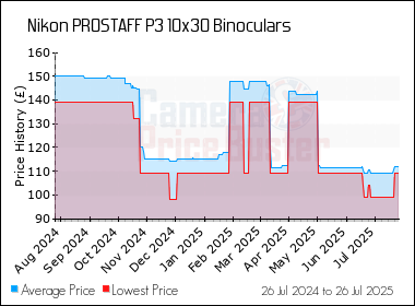 Best Price History for the Nikon PROSTAFF P3 10x30 Binoculars