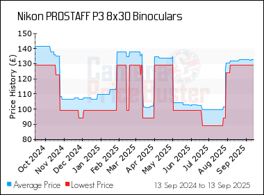Best Price History for the Nikon PROSTAFF P3 8x30 Binoculars