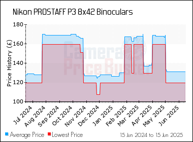 Best Price History for the Nikon PROSTAFF P3 8x42 Binoculars