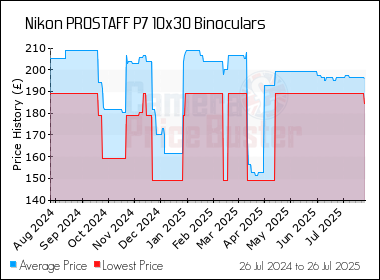 Best Price History for the Nikon PROSTAFF P7 10x30 Binoculars