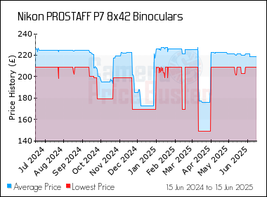 Best Price History for the Nikon PROSTAFF P7 8x42 Binoculars