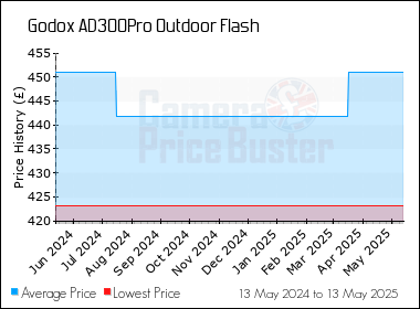 Best Price History for the Godox AD300Pro Outdoor Flash