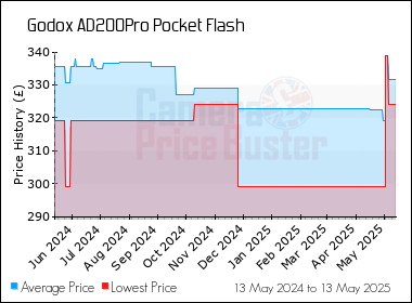 Best Price History for the Godox AD200Pro Pocket Flash
