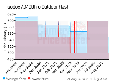 Best Price History for the Godox AD400Pro Outdoor Flash