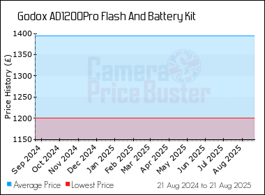 Best Price History for the Godox AD1200Pro Flash And Battery Kit