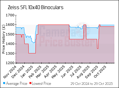 Best Price History for the Zeiss SFL 10x40 Binoculars