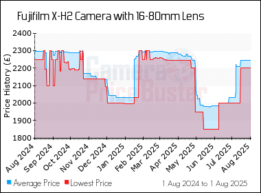 Best Price History for the Fujifilm X-H2 Camera with 16-80mm Lens