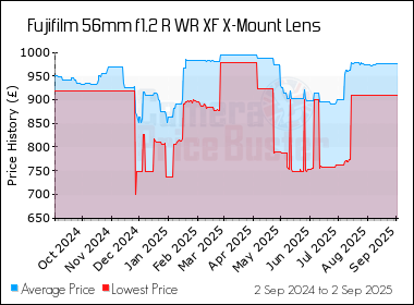 Best Price History for the Fujifilm 56mm f1.2 R WR XF X-Mount Lens