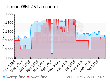 Best Price History for the Canon XA60 4K Camcorder