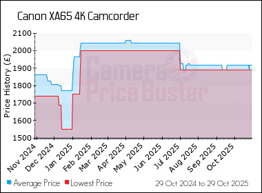 Best Price History for the Canon XA65 4K Camcorder