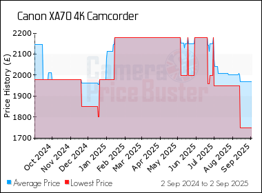 Best Price History for the Canon XA70 4K Camcorder