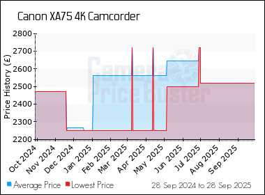 Best Price History for the Canon XA75 4K Camcorder