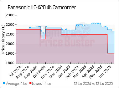 Best Price History for the Panasonic HC-X20 4K Camcorder