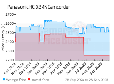 Best Price History for the Panasonic HC-X2 4K Camcorder