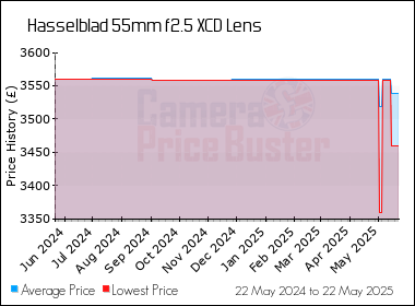 Best Price History for the Hasselblad 55mm f2.5 XCD Lens