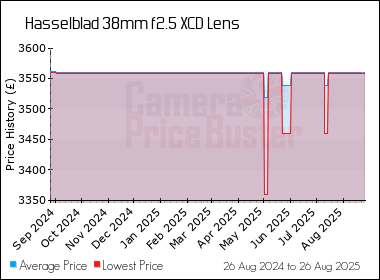 Best Price History for the Hasselblad 38mm f2.5 XCD Lens
