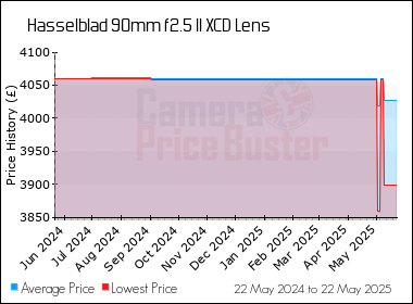 Best Price History for the Hasselblad 90mm f2.5 II XCD Lens