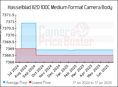 Best Price History for the Hasselblad X2D 100C Medium Format Camera Body