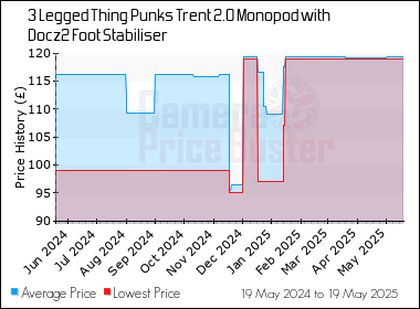 Best Price History for the 3 Legged Thing Punks Trent 2.0 Monopod with Docz2 Foot Stabiliser